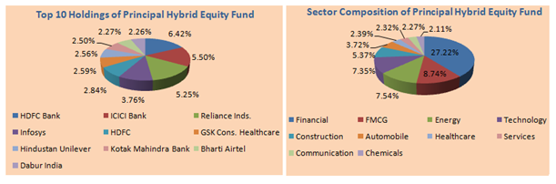 Mutual Funds - Top stocks and sector composition of the scheme portfolio Mutual Funds - Top stocks and sector composition of the scheme portfolio
