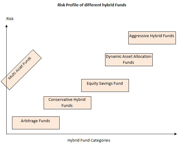 Risk Profile of different hybrid Funds Risk Profile of different hybrid Funds