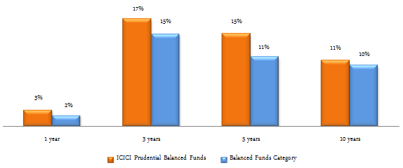 Mutual Funds - The trailing annualized returns of ICICI Prudential Balanced Fund versus the Balanced Funds category over different time-scales Mutual Funds - The trailing annualized returns of ICICI Prudential Balanced Fund versus the Balanced Funds category over different time-scales