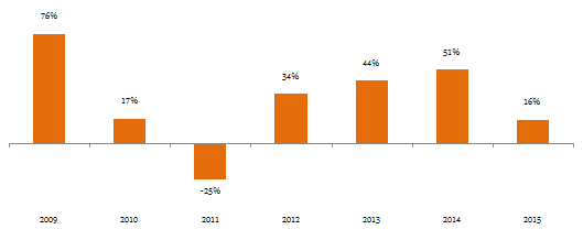 Equity Funds Others - ICICI Prudential Exports and Other Services Fund clocked 16% returns in 2015 Equity Funds Others - ICICI Prudential Exports and Other Services Fund clocked 16% returns in 2015
