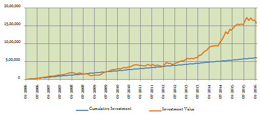 Equity Funds Others - the returns of Rs. 5,000 monthly SIP over the last 10 years in ICICI Prudential Exports and Other Services Fund Equity Funds Others - the returns of Rs. 5,000 monthly SIP over the last 10 years in ICICI Prudential Exports and Other Services Fund