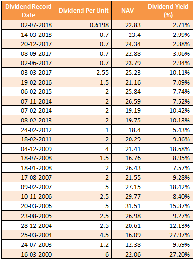 Mutual Funds - Dividend Pay-out Track Record Mutual Funds - Dividend Pay-out Track Record