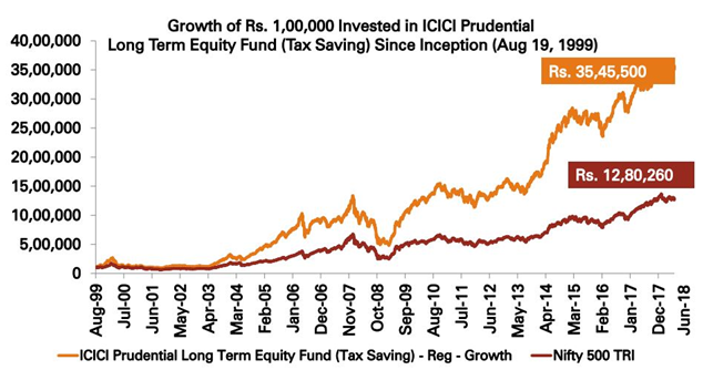 Mutual Funds - ICICI Prudential Long Term Equity Fund created a huge quantum of alpha for investors Mutual Funds - ICICI Prudential Long Term Equity Fund created a huge quantum of alpha for investors