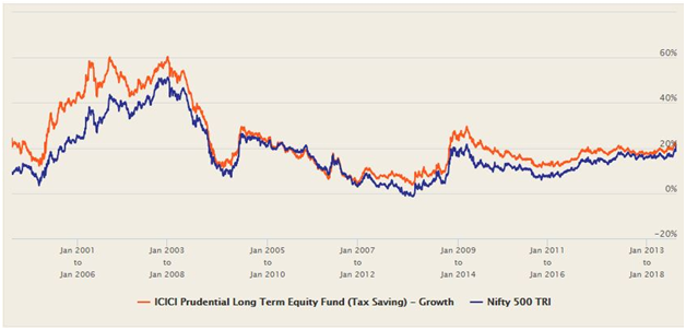Mutual Funds - ICICI Prudential Long Term Equity Fund versus its benchmark index Nifty 500 TRI Mutual Funds - ICICI Prudential Long Term Equity Fund versus its benchmark index Nifty 500 TRI