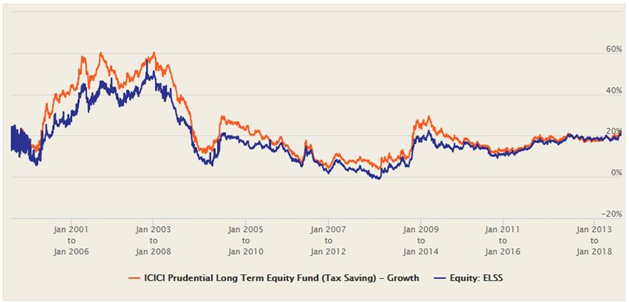 Mutual Funds - Rolling returns of ICICI Prudential Long Term Equity Fund versus the ELSS category Mutual Funds - Rolling returns of ICICI Prudential Long Term Equity Fund versus the ELSS category