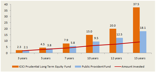 Mutual Funds - ICICI Prudential Long Term Equity Fund versus PPF over various tenors Mutual Funds - ICICI Prudential Long Term Equity Fund versus PPF over various tenors
