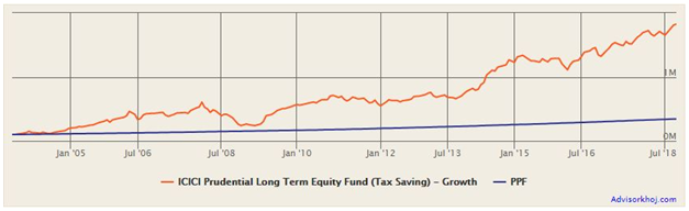 Mutual Funds - ICICI Prudential Long Term Equity Fund versus PPF over the last 15 years Mutual Funds - ICICI Prudential Long Term Equity Fund versus PPF over the last 15 years
