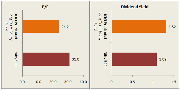 Mutual Funds - PE ratio and dividend yields of the scheme portfolio with that of the benchmark index, Nifty 500 TRI Mutual Funds - PE ratio and dividend yields of the scheme portfolio with that of the benchmark index, Nifty 500 TRI