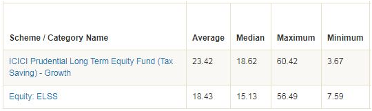 Mutual Funds - 5 year rolling returns statistics of ICICI Prudential Long Term Equity Fund versus the ELSS Funds category Mutual Funds - 5 year rolling returns statistics of ICICI Prudential Long Term Equity Fund versus the ELSS Funds category