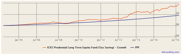 Mutual Funds - SIP in ICICI Prudential Long Term Equity Fund versus PPF over the last 15 years Mutual Funds - SIP in ICICI Prudential Long Term Equity Fund versus PPF over the last 15 years