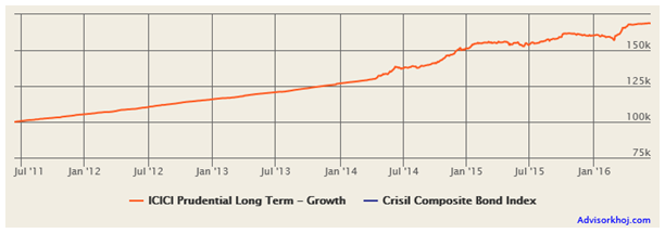 Mutual Funds - The growth of Rs. 100,000 lump sum investment ICICI Prudential Long Term Plan over the last 5 years Mutual Funds - The growth of Rs. 100,000 lump sum investment ICICI Prudential Long Term Plan over the last 5 years