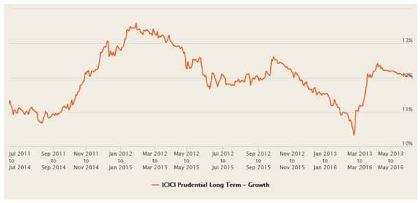 Mutual Funds - The 3 year rolling returns chart over the last 5 years Mutual Funds - The 3 year rolling returns chart over the last 5 years