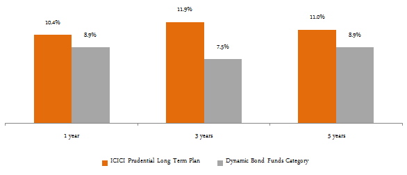 Trailing Annualized Returns ICICI Long Term