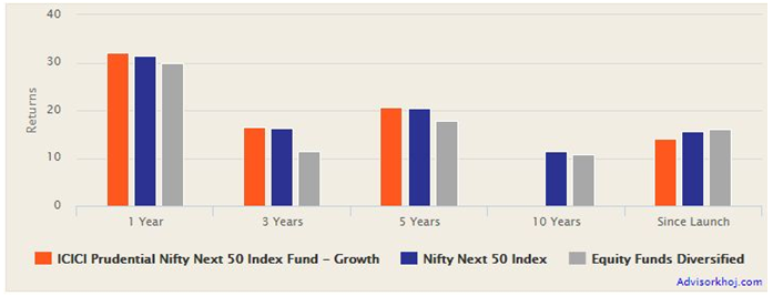 Mutual Funds - Trailing returns of ICICI Prudential Nifty Next 50 Fund vs the benchmark and diversified equity funds Mutual Funds - Trailing returns of ICICI Prudential Nifty Next 50 Fund vs the benchmark and diversified equity funds