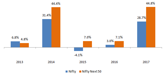 Mutual Funds - Nifty Next 50 Index has outperformed Mutual Funds - Nifty Next 50 Index has outperformed
