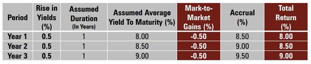 Mutual Funds - Duration and YTM assumptions Mutual Funds - Duration and YTM assumptions