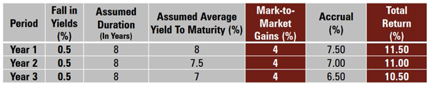 Mutual Funds - Investors benefit from dynamic duration management based on interest rate outlook Mutual Funds - Investors benefit from dynamic duration management based on interest rate outlook