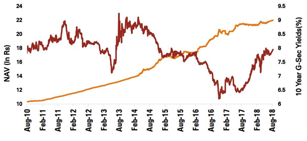 Mutual Funds - NAV growth stability shows the intrinsic strength Mutual Funds - NAV growth stability shows the intrinsic strength