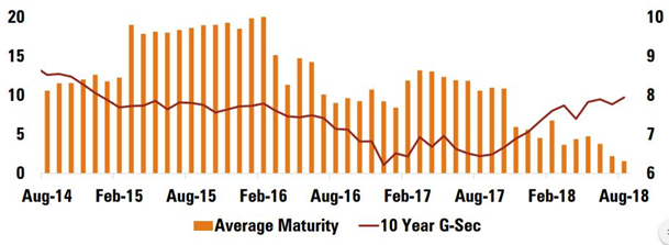 Mutual Funds - ICICI Prudential positioning of portfolio maturity profile of the scheme in 2018 Mutual Funds - ICICI Prudential positioning of portfolio maturity profile of the scheme in 2018