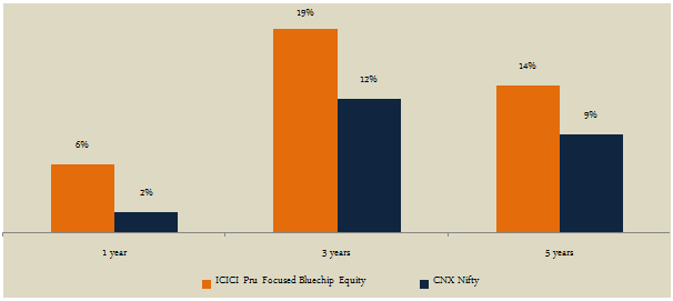 Mutual Funds - The fund has outperformed the Nifty, even over the last 3 and 5 years Mutual Funds - The fund has outperformed the Nifty, even over the last 3 and 5 years