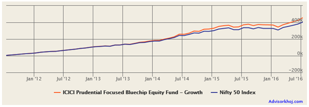 Mutual Funds - The returns of <del>र</del> 5,000 monthly SIP started in ICICI Prudential Focused Bluechip Equity Fund, Growth Option, over the last 5 years Mutual Funds - The returns of <del>र</del> 5,000 monthly SIP started in ICICI Prudential Focused Bluechip Equity Fund, Growth Option, over the last 5 years