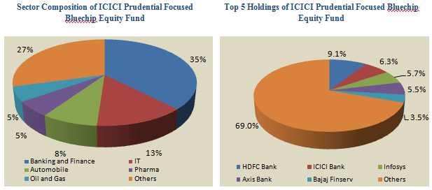Mutual Funds - Sector Composition of ICICI Prudential Focused Bluechip Equity Fund Mutual Funds - Sector Composition of ICICI Prudential Focused Bluechip Equity Fund