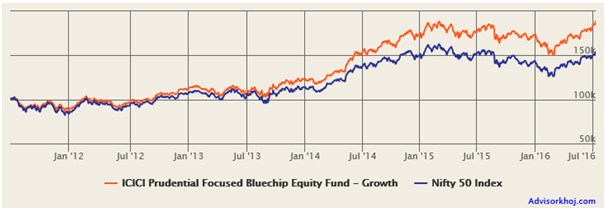 Mutual Funds - The growth of <del>र</del> 100,000 lump sum investment in ICICI Prudential Focused Bluechip Equity Fund over the last 5 years Mutual Funds - The growth of <del>र</del> 100,000 lump sum investment in ICICI Prudential Focused Bluechip Equity Fund over the last 5 years