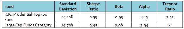 The key performance statistics of ICICI Prudential Top 100 Fund The key performance statistics of ICICI Prudential Top 100 Fund