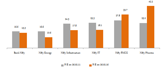 Comparison of current P/E ratios of key sector indices with their P/E ratios five years back Comparison of current P/E ratios of key sector indices with their P/E ratios five years back