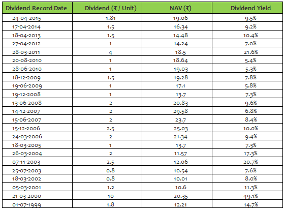 Advisorkhoj Historical Dividends Advisorkhoj Historical Dividends