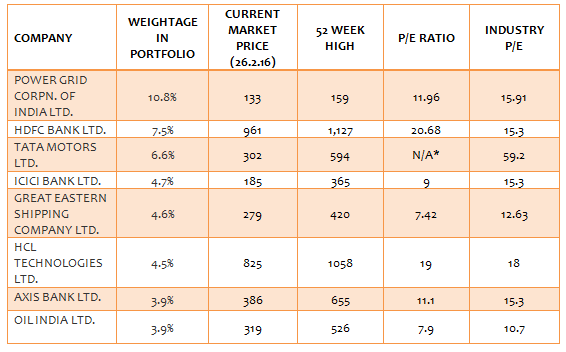Some key price statistics of top stock holdings of ICICI Prudential Top 100 fund Some key price statistics of top stock holdings of ICICI Prudential Top 100 fund