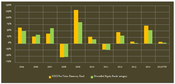 Equity Funds Diversified - The annual returns of ICICI Prudential Value Discovery fund and diversified equity fund category from 2005 to YTD 2015 Equity Funds Diversified - The annual returns of ICICI Prudential Value Discovery fund and diversified equity fund category from 2005 to YTD 2015