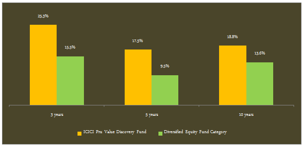 best performing mutual funds over the last 10 and 20 years