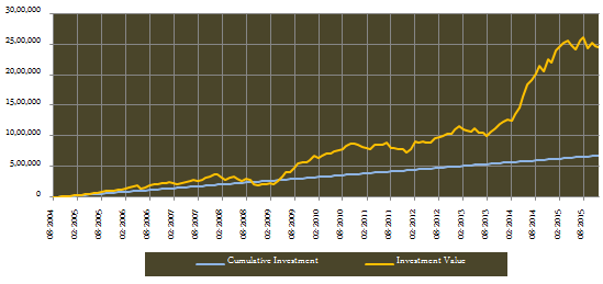 Equity Funds Diversified - The returns since inception of Rs 5000 monthly SIP in the ICICI Prudential Value Discovery fund (growth option) Equity Funds Diversified - The returns since inception of Rs 5000 monthly SIP in the ICICI Prudential Value Discovery fund (growth option)