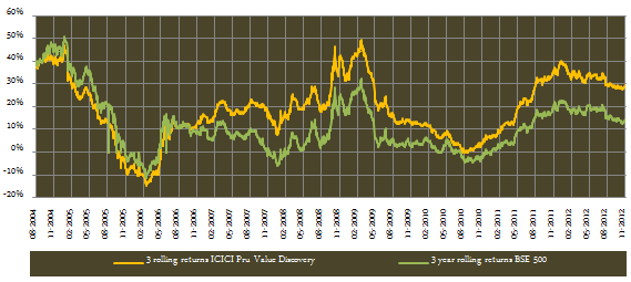 Equity Funds Diversified - The 3 year rolling returns of the ICICI Prudential Value discovery fund relative to the benchmark S&P BSE 500 Index Equity Funds Diversified - The 3 year rolling returns of the ICICI Prudential Value discovery fund relative to the benchmark S&P BSE 500 Index
