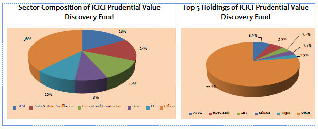 Equity Funds Diversified - Sector Composition and Top 5 Holdings of ICICI Prudential Value Discovery Fund Equity Funds Diversified - Sector Composition and Top 5 Holdings of ICICI Prudential Value Discovery Fund