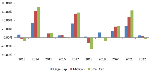 Mutual Funds - Historical data shows that winners rotate across different market cap segments