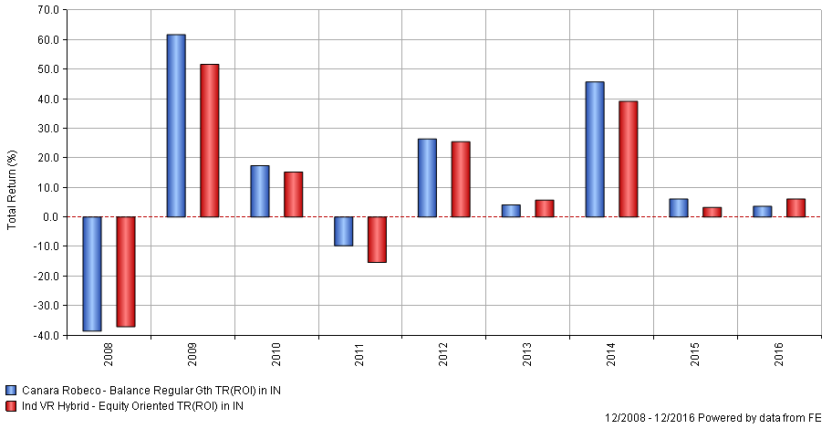 Mutual Funds - Annual returns of Canara Robeco Balance Fund Mutual Funds - Annual returns of Canara Robeco Balance Fund