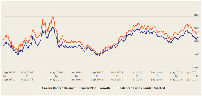 Mutual Funds - 3 year annualized rolling returns of Canara Robeco Balance Fund Mutual Funds - 3 year annualized rolling returns of Canara Robeco Balance Fund
