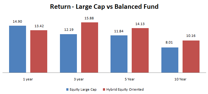 Mutual Funds - Returns of Balanced Fund category beaten the returns of Large Cap Equity Funds category Mutual Funds - Returns of Balanced Fund category beaten the returns of Large Cap Equity Funds category