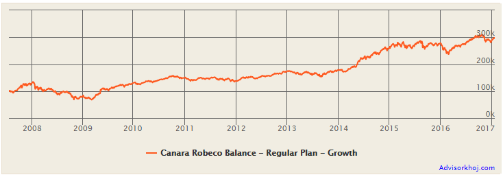 Mutual Funds - Returns of Rs 5,000 monthly SIP in Canara Robeco Balance Fund Mutual Funds - Returns of Rs 5,000 monthly SIP in Canara Robeco Balance Fund