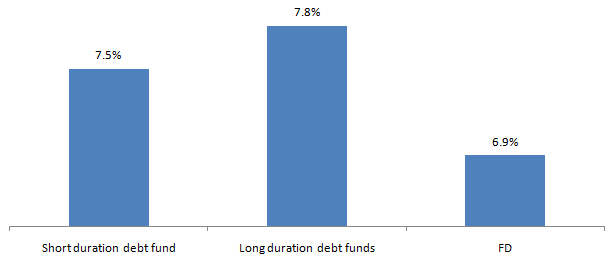 1 year rolling returns of short duration and long duration funds versus FD interest rates 1 year rolling returns of short duration and long duration funds versus FD interest rates