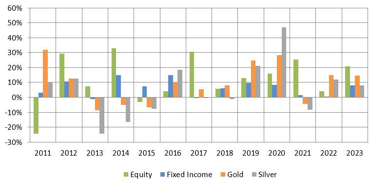 Low correlation between returns of different asset classes in different market conditions