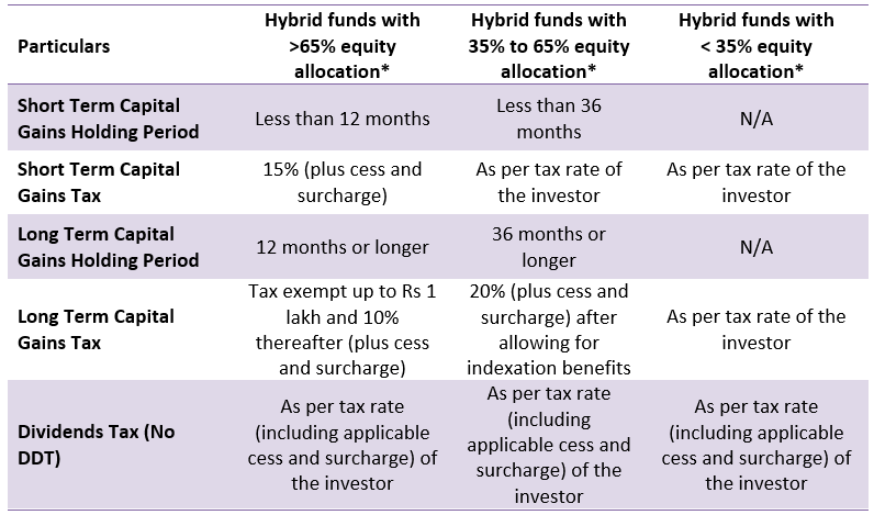 Taxation of hybrid funds