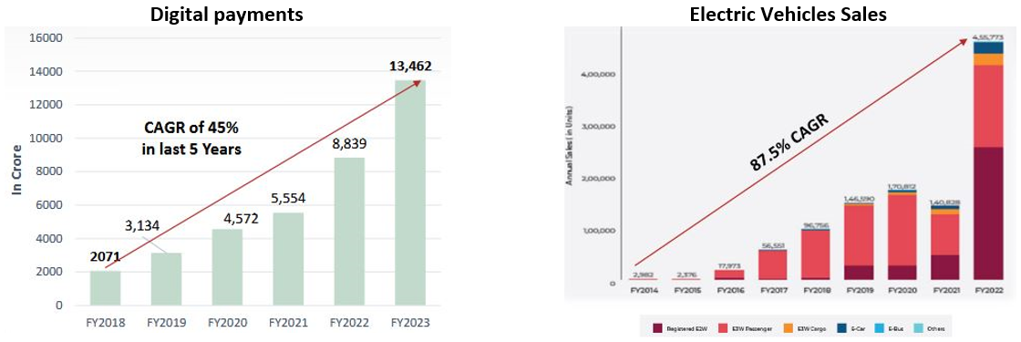 Digital payments versus Electric Vehicles Sales