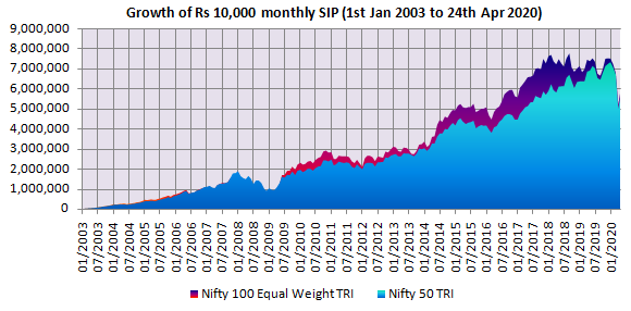 Mutual Funds - Annualized SIP return (XIRR) of Nifty 100 Equal Weight TRI Mutual Funds - Annualized SIP return (XIRR) of Nifty 100 Equal Weight TRI