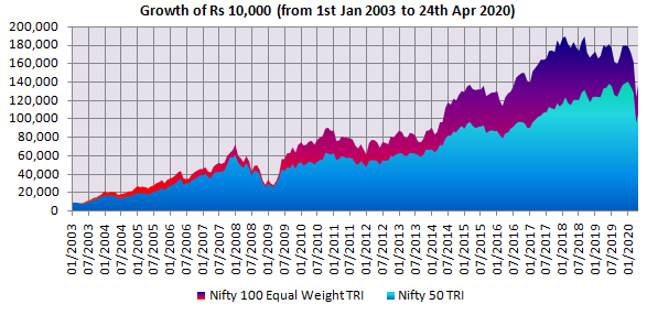 Mutual Funds - Growth of Rs 10,000 invested in Nifty 100 Equal Weight TRI versus Nifty 50 TRI Mutual Funds - Growth of Rs 10,000 invested in Nifty 100 Equal Weight TRI versus Nifty 50 TRI