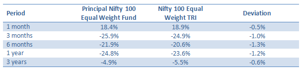 Mutual Funds - Returns of the Principal Nifty 100 Equal Weight Fund versus its benchmark Mutual Funds - Returns of the Principal Nifty 100 Equal Weight Fund versus its benchmark