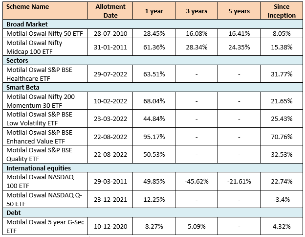 Performance of Motilal Oswal MF ETFs