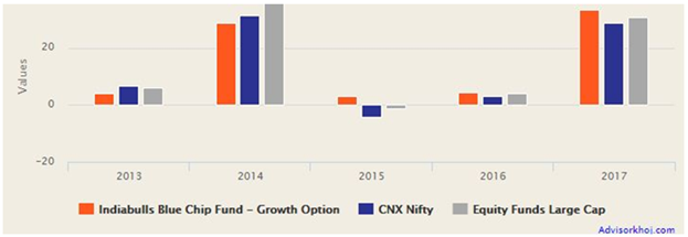 Mutual Funds - Indiabulls Bluechip Fund has been able beaten its benchmark index (Nifty) consistently since 2015 Mutual Funds - Indiabulls Bluechip Fund has been able beaten its benchmark index (Nifty) consistently since 2015